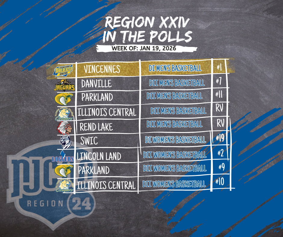 Region XXIV Reclaims the Spotlight in Latest NJCAA Rankings