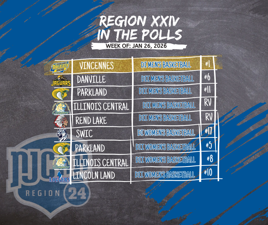 Region XXIV Continues National Momentum in Latest NJCAA Rankings
