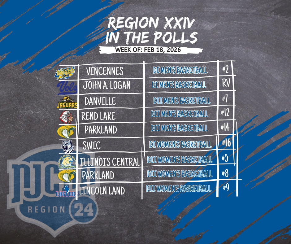 Region XXIV Continues Strong National Showing in Latest NJCAA Rankings